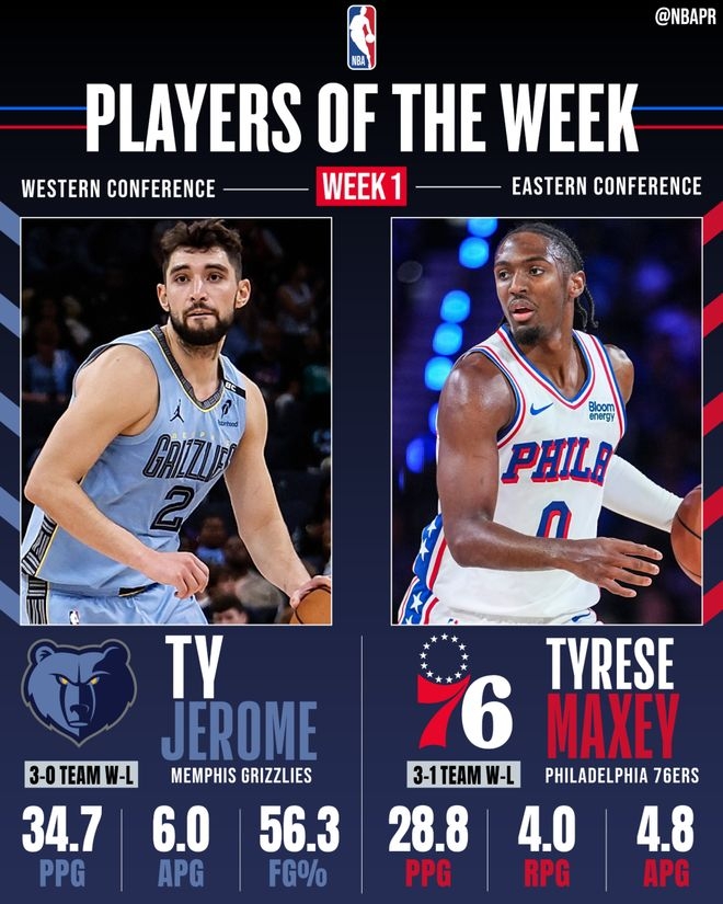 NBA官宣周最佳球员：杰罗姆场均34.7分生涯首次当选，马克西第5次获奖